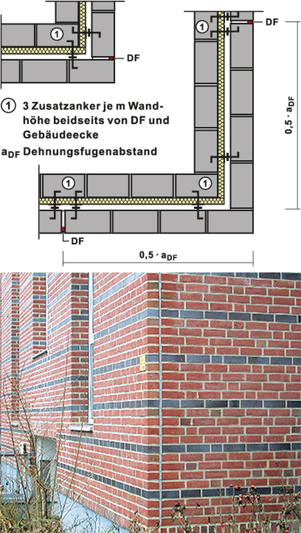Bild 3: Außenschalen (Verblendschalen), mögliche Anordnung von vertikalen Dehnungsfugen DF im Eckbereich.