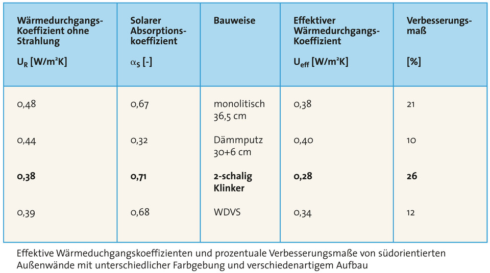Effektive Wärmedurchgangskoeffizienten und prozentuale Verbesserungsmaße von südorientierten Außenwänden mit
unterschiedlicher Farbgebung und verschiedenartigem Aufbau.