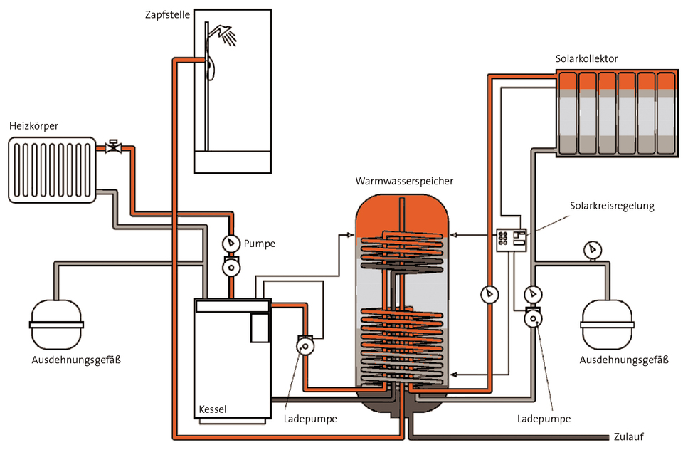 ﻿Strangschema einer Warmwasser-Zentralheizung mit gekoppelter Trinkwassererwärmung und thermischer Solaranlage.